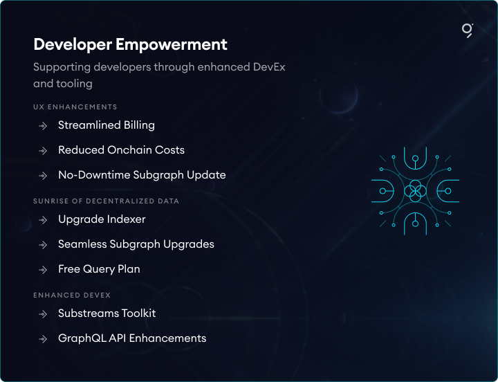 graphprotocol's tweet image. The New Era of The Graph will support developers through enhanced DevEx &amp;amp; tooling!

Here’s how the roadmap empowers devs to build the next generation of fast, decentralized, &amp;amp; unstoppable dapps.
