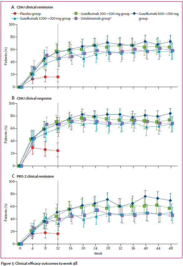 The Lancet Gastroenterology & Hepatology (@lancetgastrohep) on Twitter photo New Research - Danese et al - Efficacy and safety of 48 weeks of guselkumab for patients with Crohn’s disease: maintenance results from the phase 2, randomised, double-blind GALAXI-1 trial
thelancet.com/journals/langa…
#IBD #GITwitter <a href="/silvio_silvio75/">Silvio Danese</a> New Research - Danese et al - Efficacy and safety of 48 weeks of guselkumab for patients with Crohn’s disease: maintenance results from the phase 2, randomised, double-blind GALAXI-1 trial
thelancet.com/journals/langa…
#IBD #GITwitter <a href="/silvio_silvio75/">Silvio Danese</a>