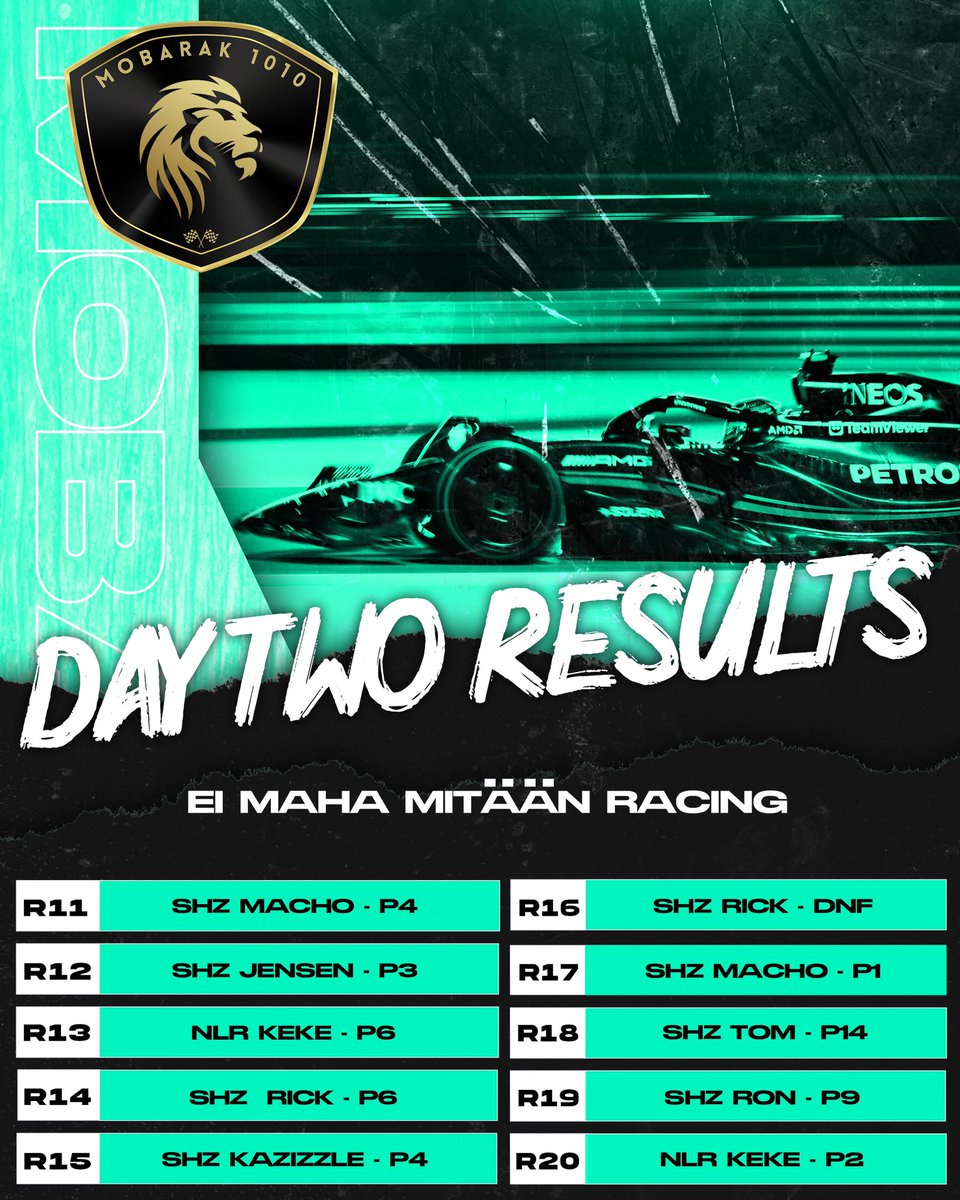 Mobacup 6 done ✅

We finished P6 in the standings after really poor day 1. Not result we are looking for, but i guess we can be happy after we raised over 2000€ for charity which is main thing in these events. Thanks to @OP_Mobarak and every other person behind the scenes 🫡