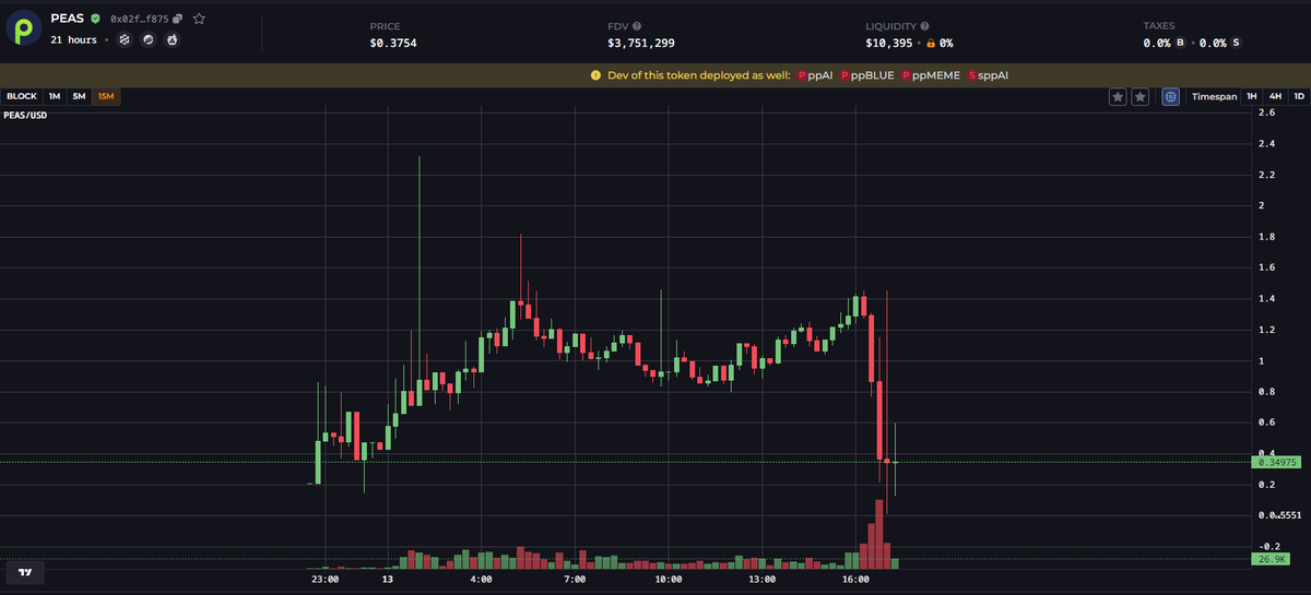 May $PEAS be with you all, who had suffered a loss on their mistakes - hope it all resolves to your advantage Got to appreciate good old classic $SPINAQ @SpinaqDex farming at times like these - Arbitrum tho, so cheap gas fees @Crypto_Shaggy hope you alright there mate!