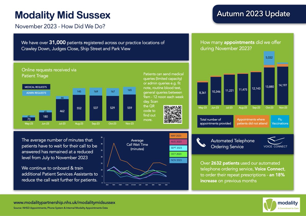 ModalityMidSuss's tweet image. Today, we publish our latest patient update. Please visit modalitypartnership.nhs.uk/_files/ugd/f85… to read the update in full