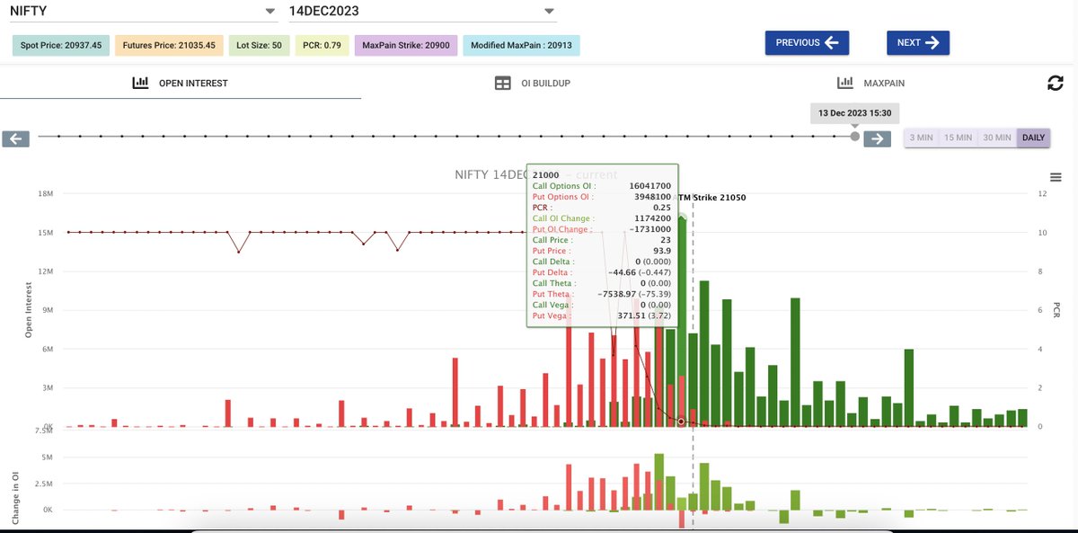 Open Interest is where maximum options activity is happening. As seller takes more risk, deploy more money, hence in a strike where maximum open interest is, it's assumed as sellers favour.

Means if in 20000 strike for #Nifty you see highest OI for CE, it means call sellers are