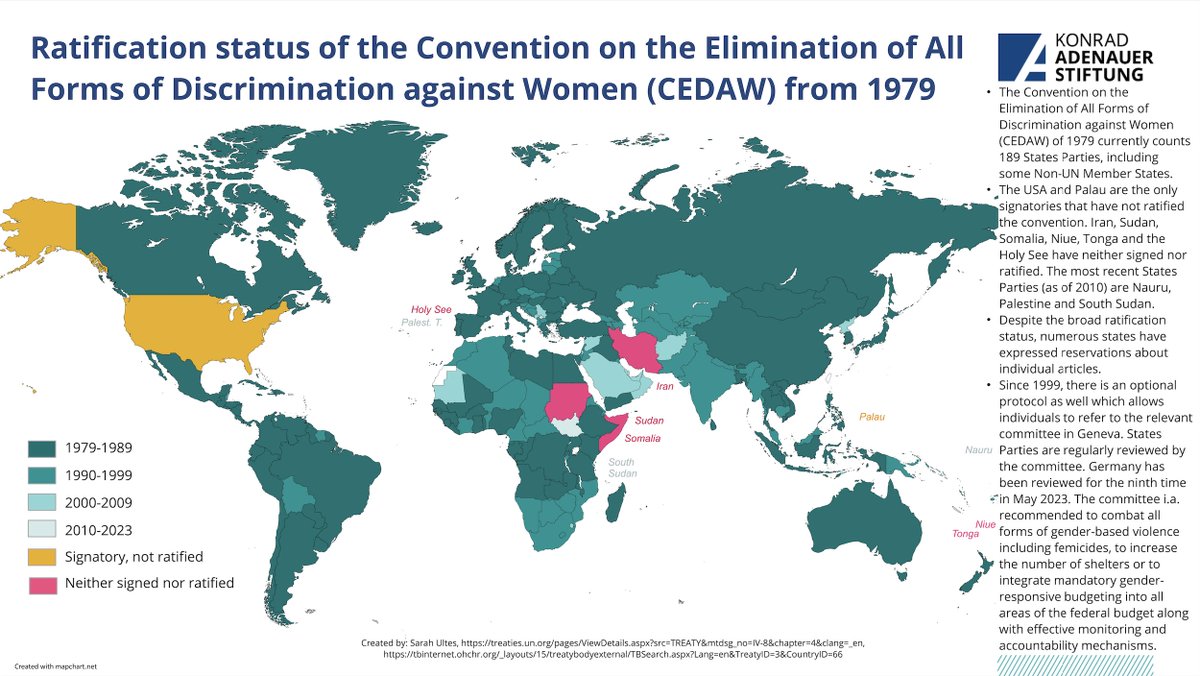 One of the 9 core #HumanRights treaties adopted following the milestone adoption of the #UDHR includes the Convention on the Elimination of All Forms of Discrimination against Women, #CEDAW from 1979. Who are the States Parties in 2023?#WomensRightsAreHumanRights, #HumanRights75