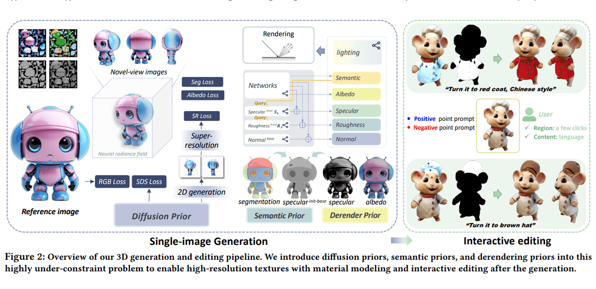 MultiplatformAI's tweet image. HyperDreamer: a novel framework that enables the creation of 3D content from single 2D images

#2Dimage #360degreemodeling #3Dcontentcreation #advancedtexturing #AI #artificialintelligence #ChineseUniversityofHongKong #CLIP #diffusionmodels #DreamField

multiplatform.ai/hyperdreamer-a…