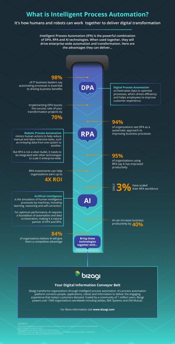 NextFirstInc's tweet image. [Infographic] What is intelligent process automation?

#roboticautomationprocess #RPAautomation #Intelligentprocess #automationproces #AI #artificialautomation

cc: @lyakovet @IngridVasiliu @dinisguarda @FrRonconi @avrohomg @bimedotcom @sallyeaves @richardturrin