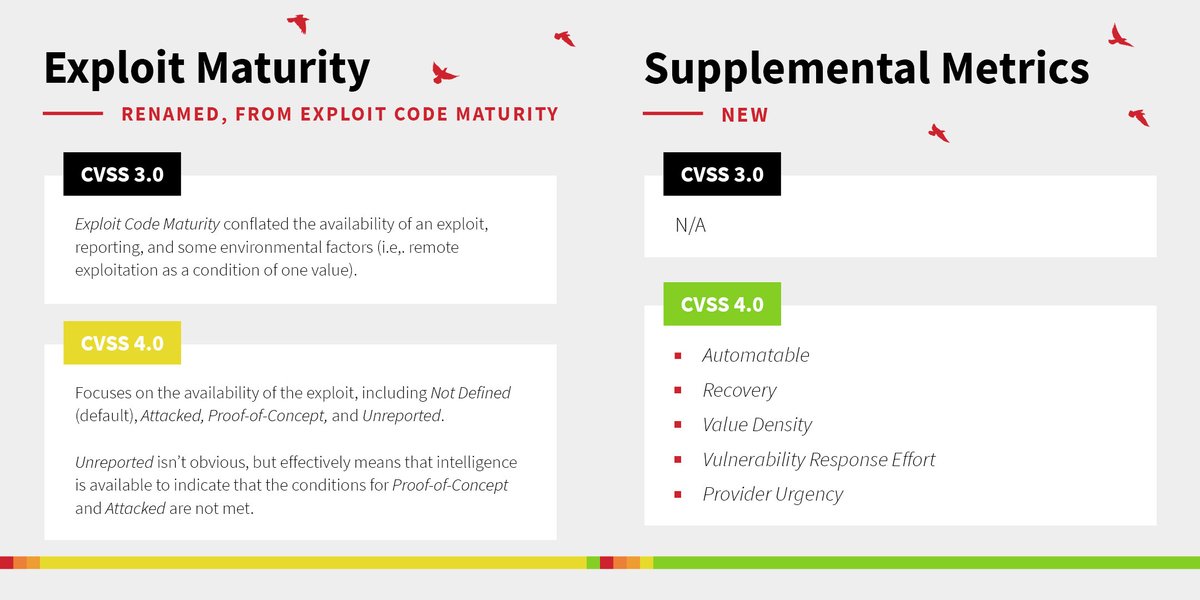 The Common Vulnerability Scoring System (CVSS) features updated metric groupings to help organizations more accurately assess their risk. @kwm breaks down what's new in the latest version: redcanary.com/blog/cvss-4/?u…