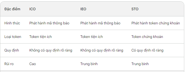 Cách phân biệt giữa ICO, IEO và STO trong tiền điện tử

ICO, IEO và STO là các hình thức huy động vốn từ cộng đồng trong lĩnh vực tiền điện tử. Tuy nhiên, mỗi hình thức đều có những đặc điểm riêng.

ICO (Initial Coin Offering)
ICO là hình thức huy động vốn