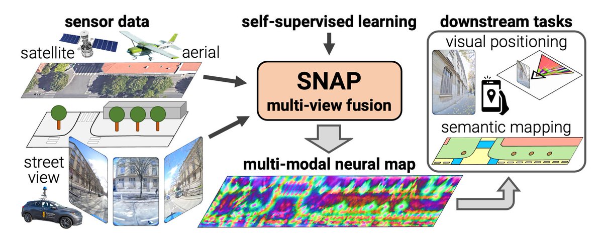 For #NeurIPS2023 we're presenting our latest work SNAP - Self-Supervised Neural Maps for Visual Positioning and Semantic Understanding Geo data at scale + self-supervision = 💥 Video: youtu.be/xogrwdgNQdo Paper: arxiv.org/pdf/2306.05407 Code: github.com/google-researc… summary🧵⬇️