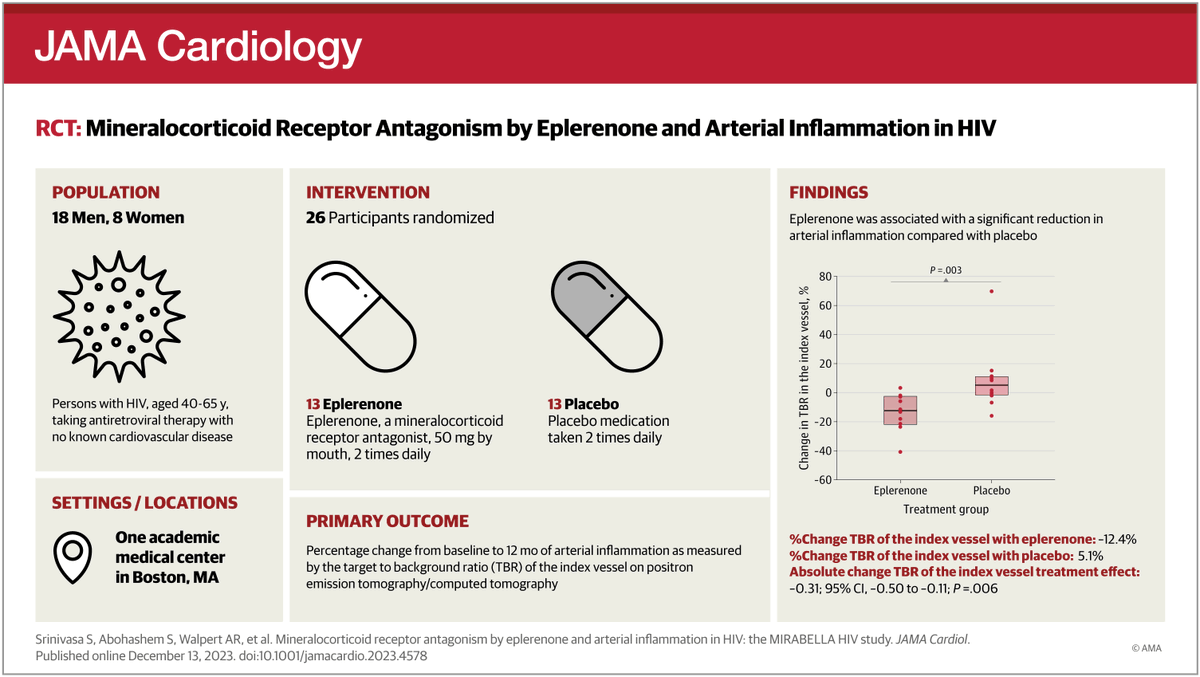 In this 12-month, placebo-controlled RCT of 26 well-treated persons with HIV without known CVD, eplerenone was associated with a significant reduction in arterial inflammation. ja.ma/3tlxSis