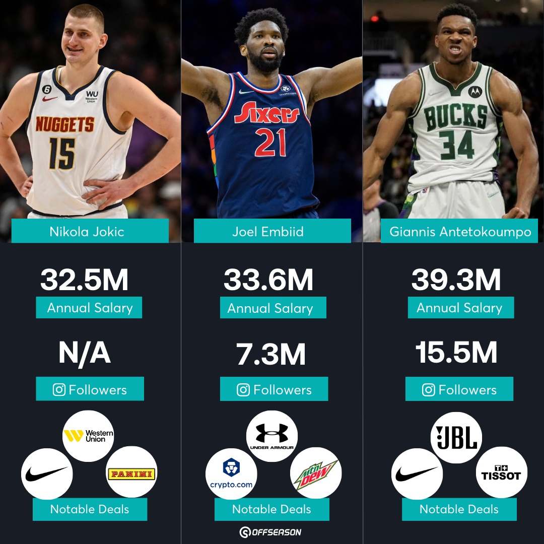 The NBA season is heating up! Here's a look back at last year's MVP race and each athlete's endorsements! Will Jokic add his 3rd MVP trophy to his collection during the 2023-2024 season?