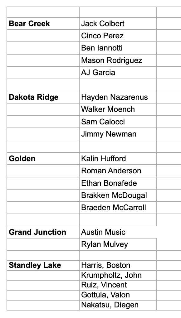 Jeffco Athletics (@jeffcoathletics) on Twitter photo FOOTBALL
Class 4A Mountain West League all-conference selections for Fall 2023 season. #copreps
#copreps <a href="/PalladinoBlake/">Blake Palladino</a> <a href="/RonWoitalewicz/">Ron Woitalewicz</a> FOOTBALL
Class 4A Mountain West League all-conference selections for Fall 2023 season. #copreps
#copreps <a href="/PalladinoBlake/">Blake Palladino</a> <a href="/RonWoitalewicz/">Ron Woitalewicz</a>