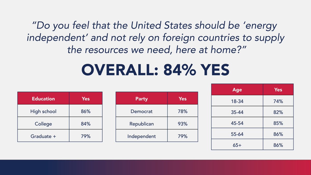 NEW POLL: Voters support energy independence.