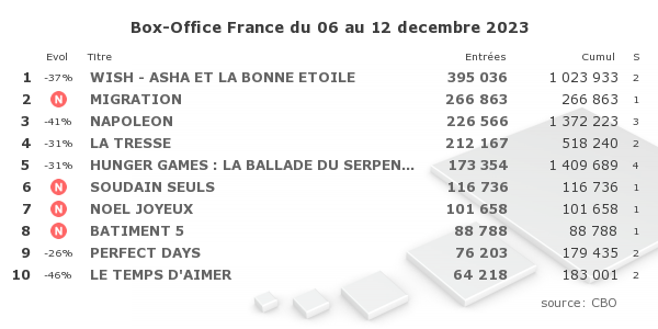 boxofficefr's tweet photo. Top 10 : #Wish tient bien, garde la tête et dépasse le million; démarrage hésitant pour #Migration; démarrages décevants pour #SoudainSeuls, #NoelJoyeux et #Batiment5; #LaTresse se maintient très bien et dépasse les 500 000; excellente tenue pour #PerfectDays https://t.co/G15Qad9En0