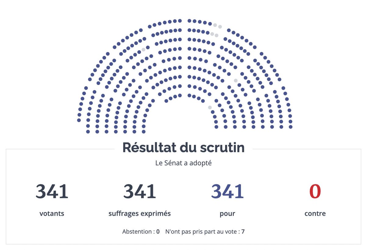 🔴 Le Sénat a adopté, à l'unanimité, la proposition de loi visant à favoriser le réemploi des véhicules, au service des mobilités durables et solidaires sur les territoires.

<a href="/JLabbeSenat/">Joël Labbé</a> <a href="/GuillaumGontard/">Guillaume Gontard</a> 

341 voix pour ✅
0 voix contre ❌

Les résultats du scrutin :
🔎