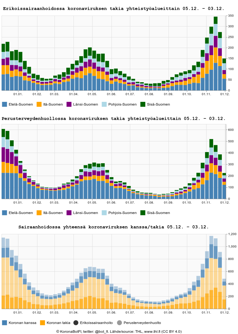 bot_fi's tweet photo. Tämän viikon sairaanhoitoluvut. Kuvaajissa 2 ja 3 lukujen kertyminen raportointipäivittäin erikoissairaanhoidossa ja perusterveydenhuollossa. https://t.co/rmtehyzCMD