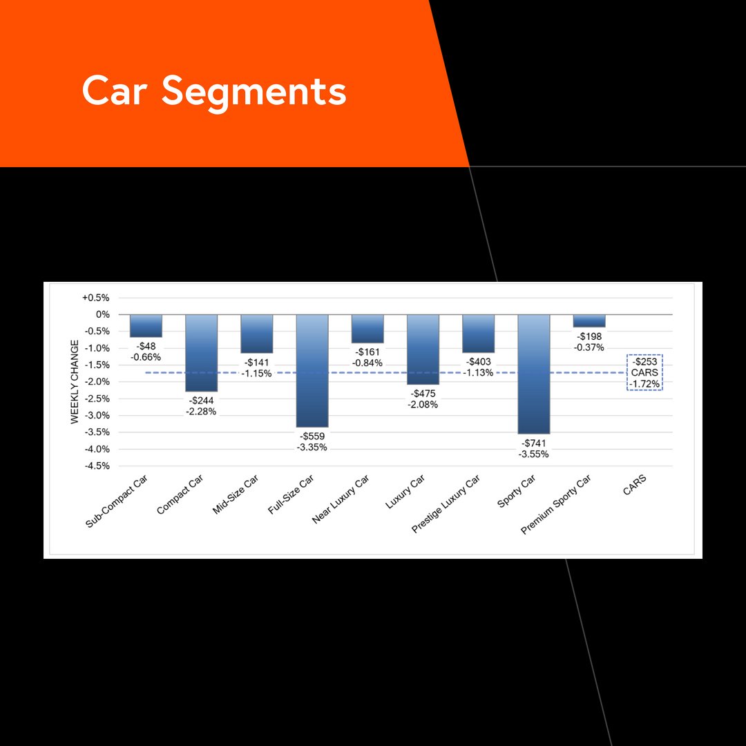 BlackBookAuto's tweet photo. On a volume-weighted basis, the overall Car segment decreased -1.72%. All nine Car segments decreased last week, with four of those segments reporting declines greater than 2%. View the Weekly Market Insights here: https://t.co/R2VyKhibRr https://t.co/KNbnBUf2jO