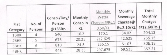 18kamal's tweet photo. @DC_Gurugram -Dear Sir,
Our society Maintenance Agency is collecting monthly money on the name of water charges in Sector 83 City Homes Society,  We don't know that below charges are justifiable or not please help us.
On behalf of Residents - City Homes, Sector 83, Gurgaon 122004 https://t.co/z2AGmIMiCq