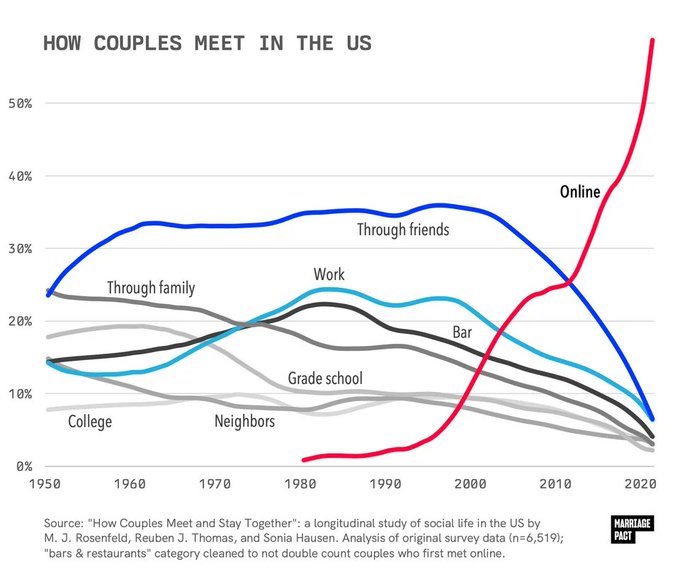 the “online” one makes sense but the “through friends” one & others almost dipping to zero…. we are insanely atomized. how did you meet your s.o?