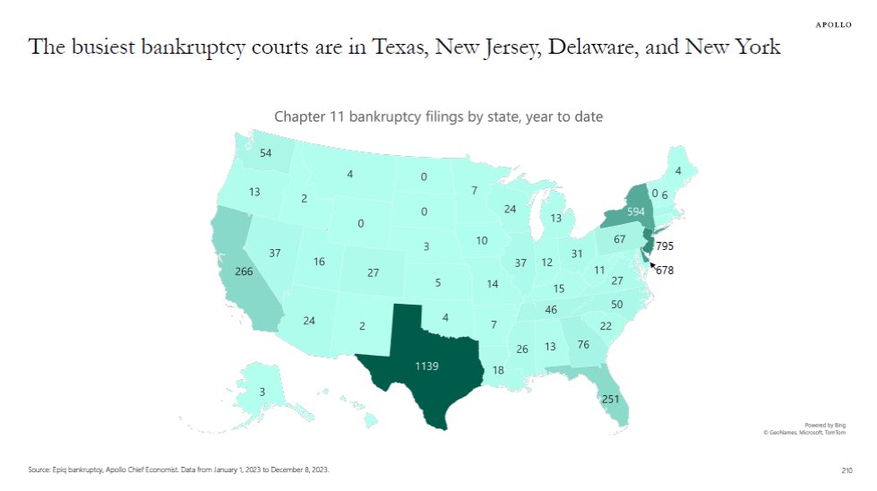 Busiest #bankruptcy courts in U.S. 🇺🇸

x.com/mohossain/stat… #credit #investor #attorney #fees @TMAGlobal #tma #Philadelphia #distresseddebt #investments #acg