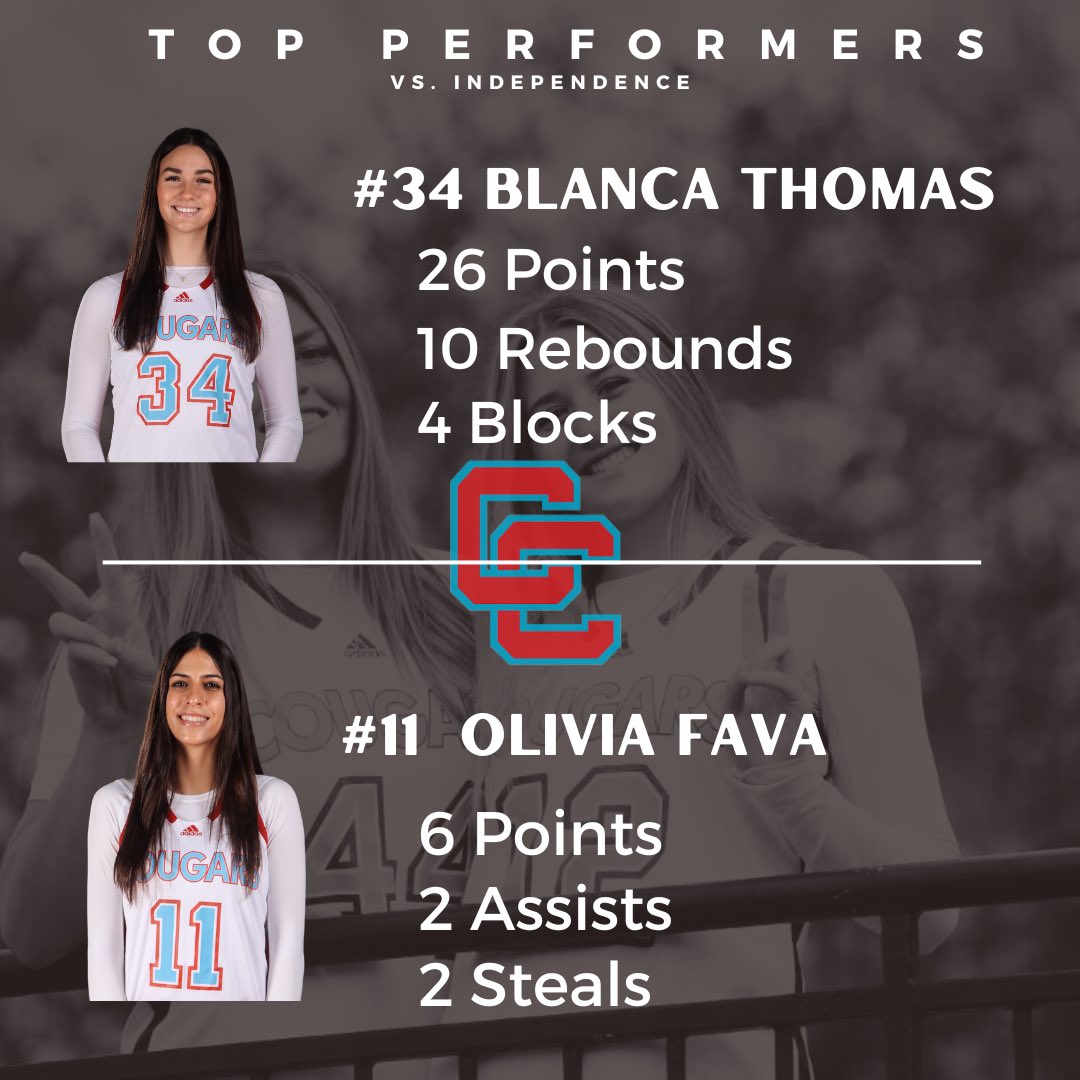 #34 Blanca Thomas: 26 p, 10 r, 4 b, 4 a #11 Olivia Fava 6 p, 2 s, 2 a #4 Maggie Kernodle: 5 p, 3 r, 2 b, 2 a #44 Gracynn Gough: 4 p, 11 r, 1 a #22 Harper McKain: 5 p, 3 r, 1 a, 2 b #3 Kate McArdle: 2 p, 2 r, 4 a, 1 s #12 Megan Shea: 3 p, 3 r, 1 a, 2 s