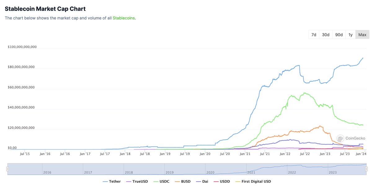 sistineresearch's tweet image. Tether has a monopoly that can crush any stablecoin at will and it's a real problem for Circle and Maker...

Ever wonder why the transparent and regulated USDC has a lower market dominance than the sketchy and opaque USDT?

Do you really think there is more demand for USDT than…