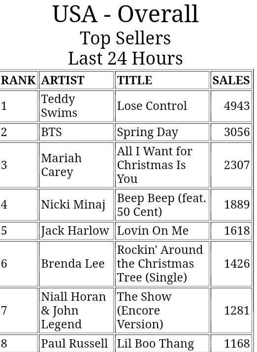 pjmstolemyheart's tweet photo. Spring Day has dropped to #2 on US itunes ๐ญ
Please buy it if you haven't
#BuySpringDay https://t.co/oso7x21759