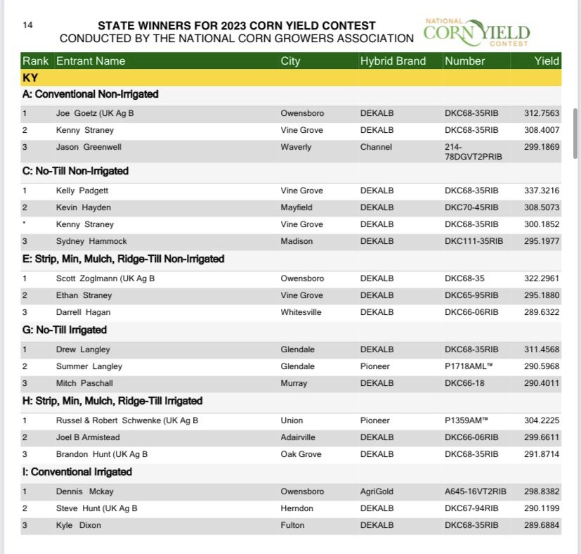 _shelbywright's tweet photo. It’s a big day for #DEKALB in my territory as the NCGA results rolled out! 🤩🌽👏🏻

1-National Winner 🏆
4-KY State Winners 🥇
2-KY State 2nd Place Winners 🥈
1-KY State 3rd Place Winner 🥉

So blessed to work with so many progressive, hard working farmers. Congratulations to all! https://t.co/4fohq38ImK
