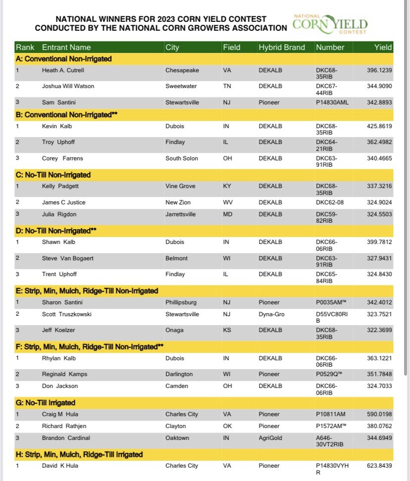_shelbywright's tweet photo. It’s a big day for #DEKALB in my territory as the NCGA results rolled out! 🤩🌽👏🏻

1-National Winner 🏆
4-KY State Winners 🥇
2-KY State 2nd Place Winners 🥈
1-KY State 3rd Place Winner 🥉

So blessed to work with so many progressive, hard working farmers. Congratulations to all! https://t.co/4fohq38ImK