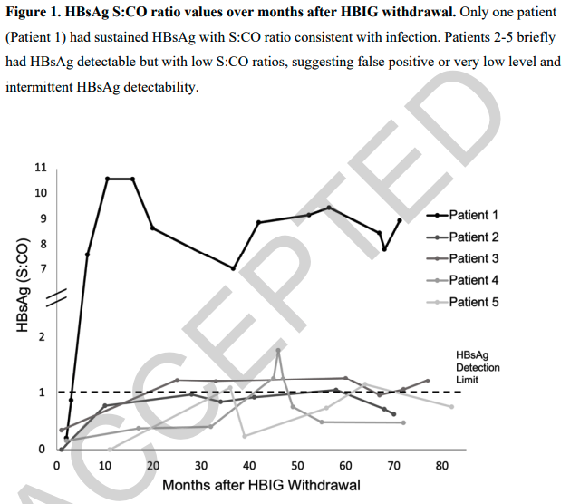 Low frequency of #hepatitis B surface antigen reemergence in liver #transplant recipients after stopping hepatitis B immune globulin: Implications for prophylaxis protocols by Xu et al journals.lww.com/lt/citation/99… #livertwitter #hepatitisB