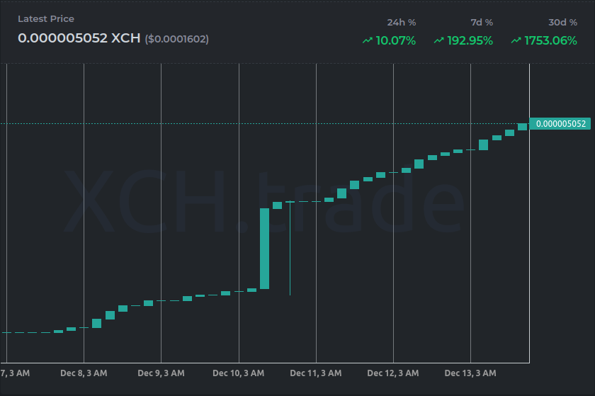 Stats on: xch.trade/tokens/?cat=BC…
Trade on: v2.tibetswap.io/BCAP 

#xch #token #bcap #crypto #chia #bottlecap