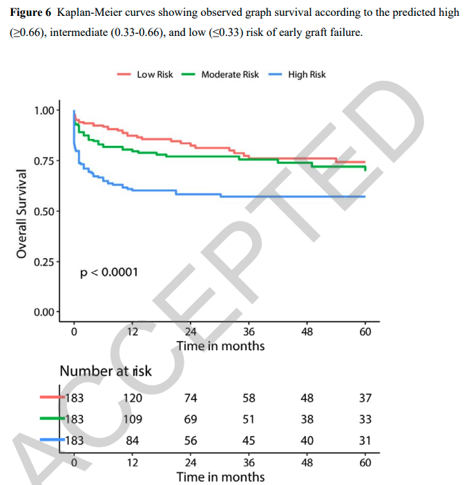 Development of a model to predict the risk of early graft failure after adult-to-adult living donor liver #transplantation: An ELTR study by Giglio et al journals.lww.com/lt/abstract/99… #livertwitter