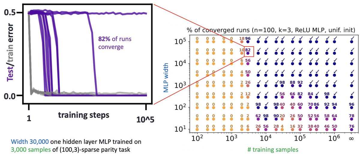Will deep learning improve with more data, a larger model, or training for longer? 'Any balanced combination of them' <– in our #NeurIPS2023 spotlight, we reveal this through the lens of gradient-based feature learning in the presence of computational-statistical gaps. 1/5