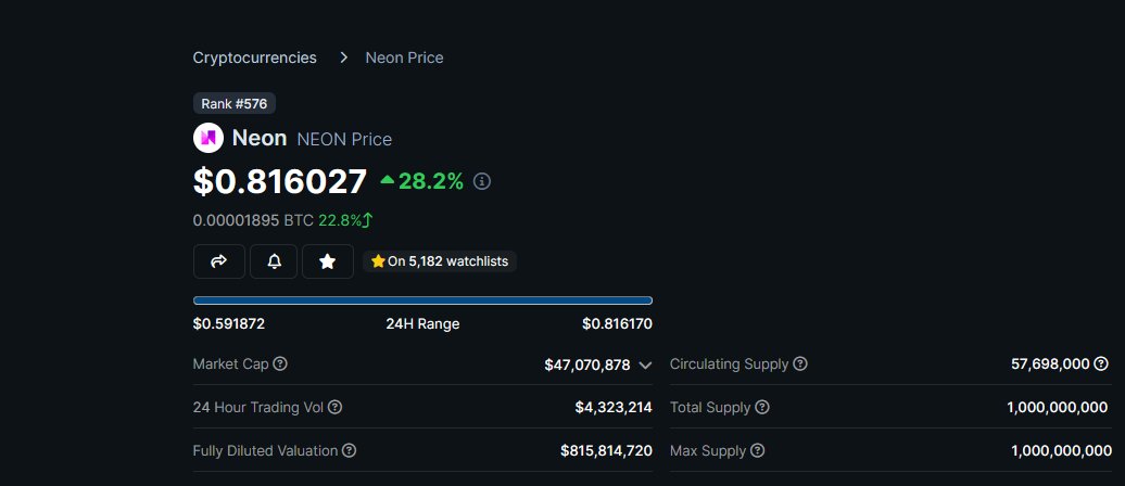 cryptobollok's tweet photo. Told you ... still not too late until this moons 🚀

$NEON #NEON 
#Altseason https://t.co/UFR3aBoDm8