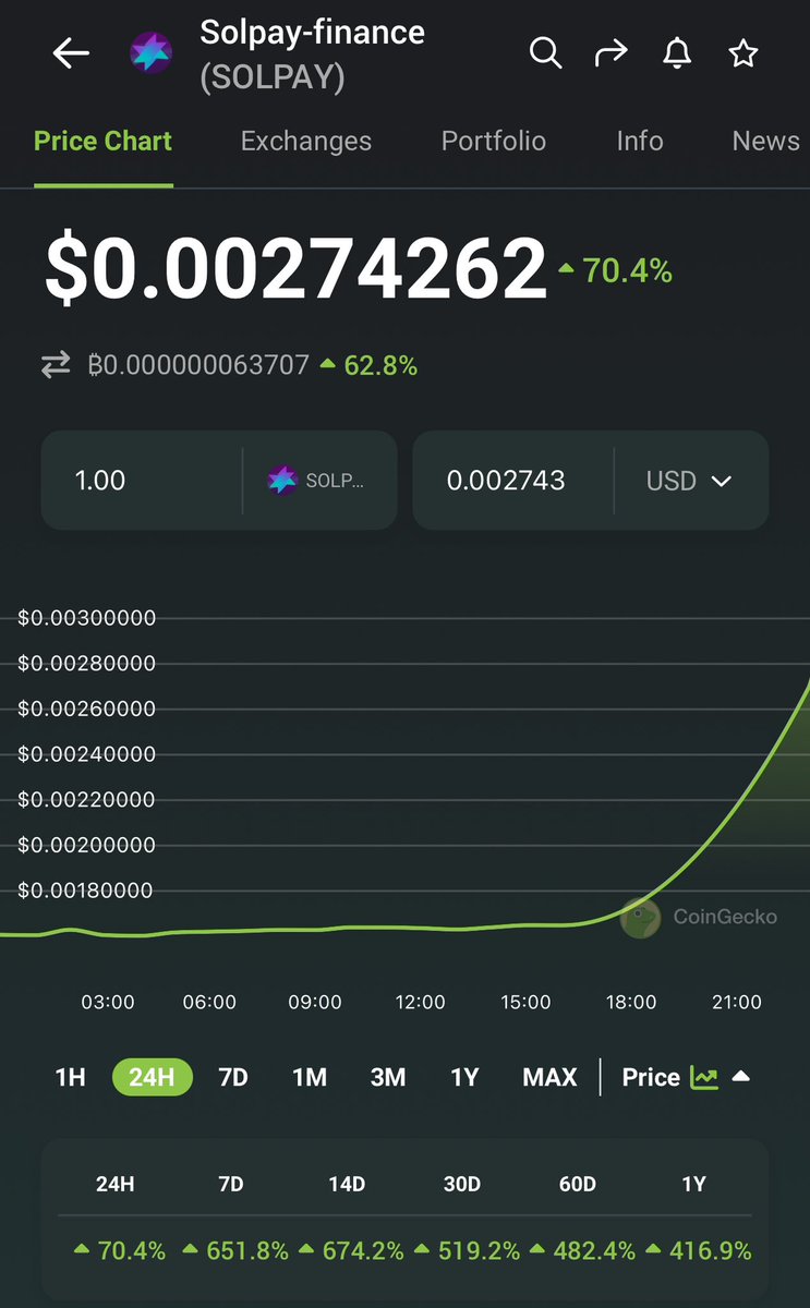 Almost at +100% even today ✅✅

A lot of news coming!

#Solana #crypto