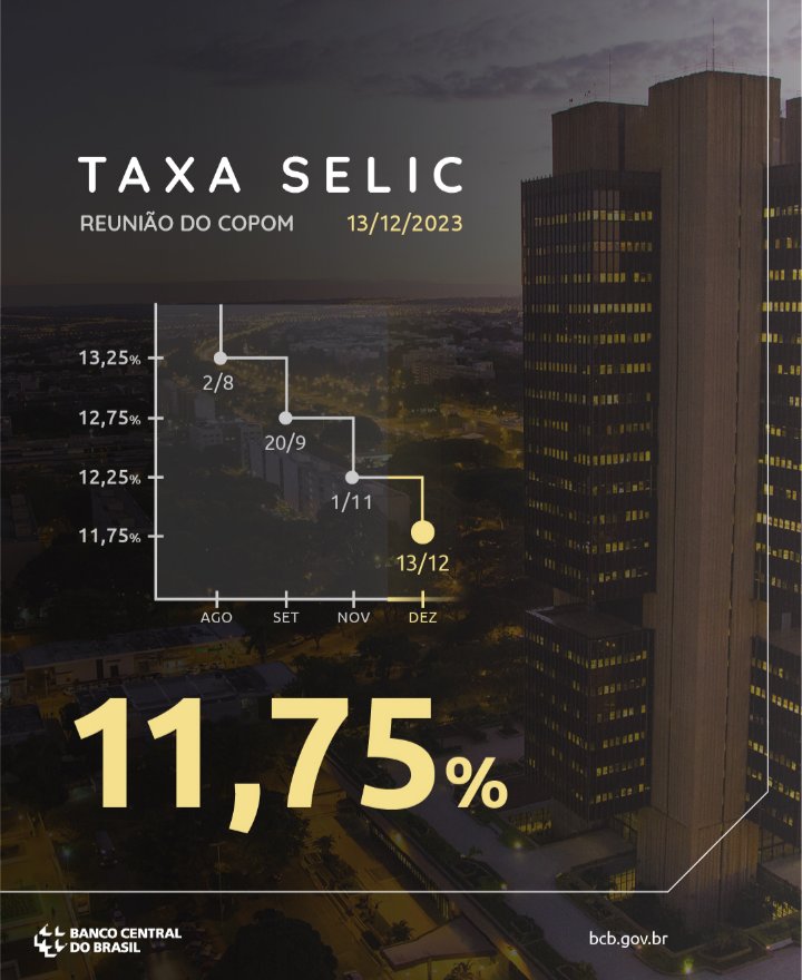 Copom reduz a taxa Selic para 11,75% a.a.

#Selic #Juros #Rate #Interest #TaxaSelic