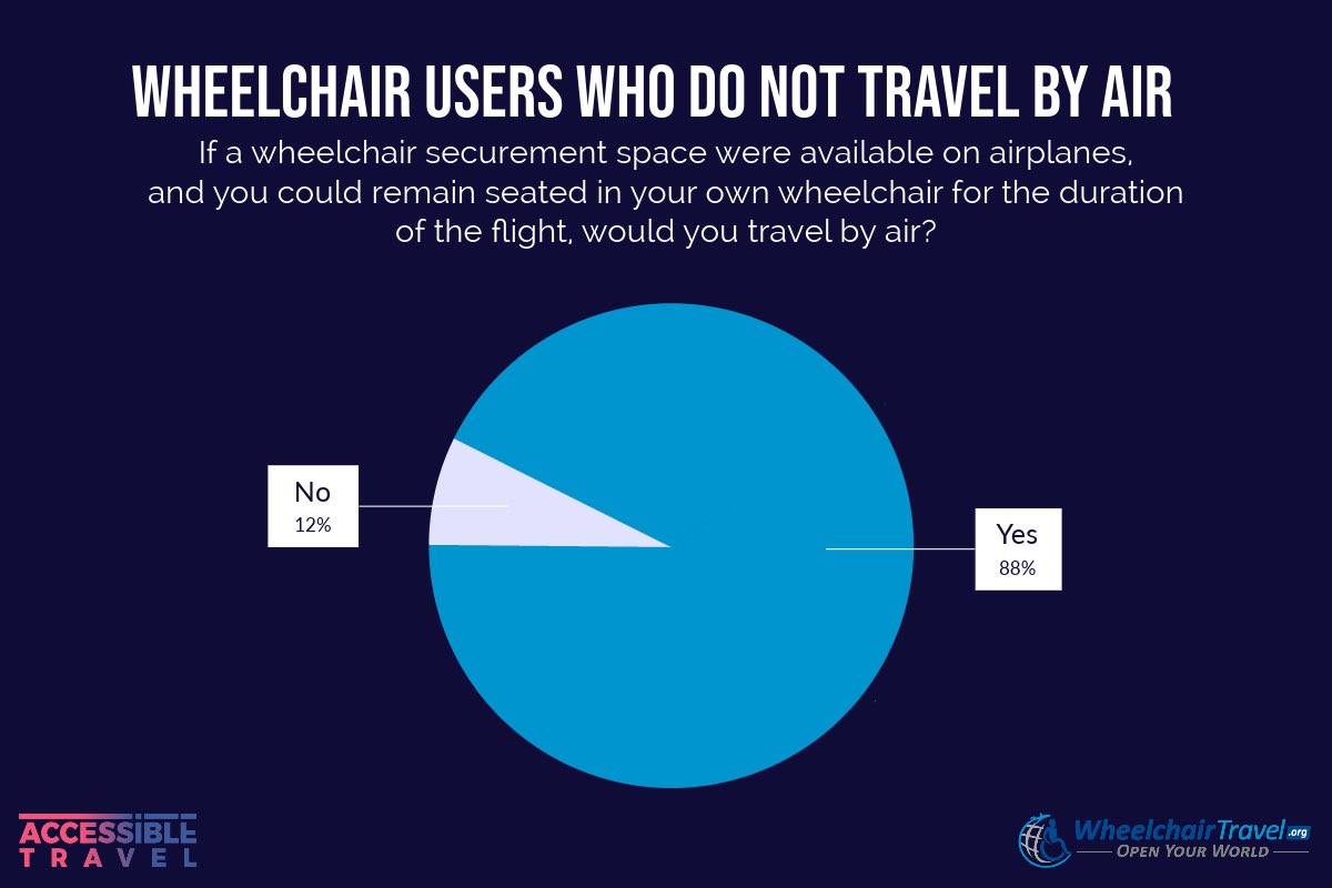 Sifting through mounds of data collected for the 2024 Accessible Travel Study by WheelchairTravel.org, and this finding stands out — 88% of wheelchair users who do not currently travel by air would do so if a wheelchair securement space were made available. #WheelchairTravel