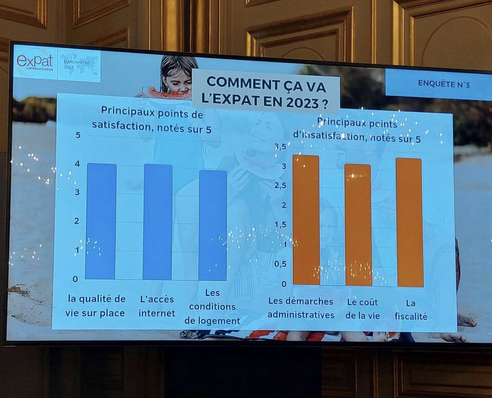 Très heureux d’avoir participé au Quai d’Orsay à la présentation des résultats du baromètre <a href="/ExpatCom/">Expat Communication</a> 2023. Travail, situation du conjoint, scolarisation des enfants : comment les #FrançaisdelEtranger vivent leur expatriation. Nos 200+ consulats sont là pour les accompagner !