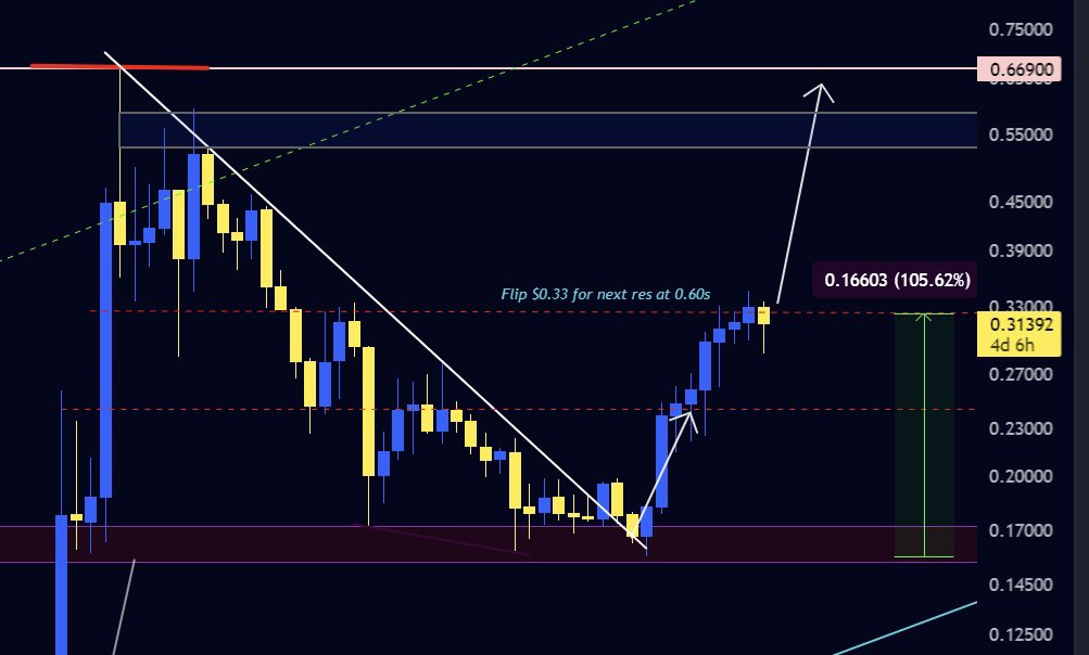 DavidOnCrypto_'s tweet image. $AGIX is still lagging FET, but it’s only a matter of time before we flip the 🗝️ resistance level at $0.33 👀 Only then it can head for big continuation to the next res. 📈