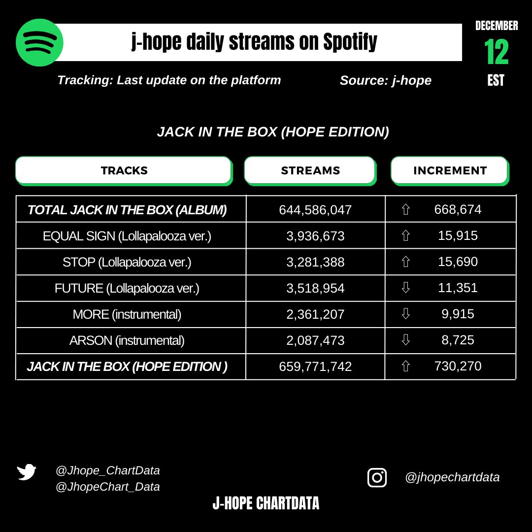 J-hope Spotify Update II [DEC 12 EST] Jack In The Box album: 644,586,047 (+668,674)🔺 (open.spotify.com/intl-es/album/…) Jack In The Box (Hope Edition): 659,771,742 (+730,270)🔺 (open.spotify.com/intl-es/album/…) #jhope_Arson #jhope_MORE #JackInTheBox #HOPEedition @BTS_twt