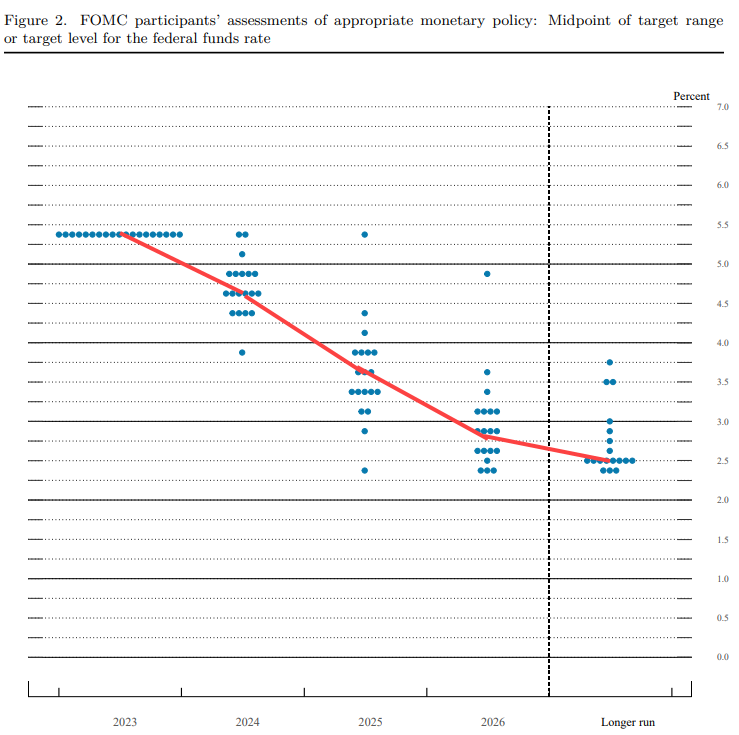 NT_CTannenbaum's tweet image. The latest #Fed dots show 2-3 cuts next year, many fewer than the market has been expecting.