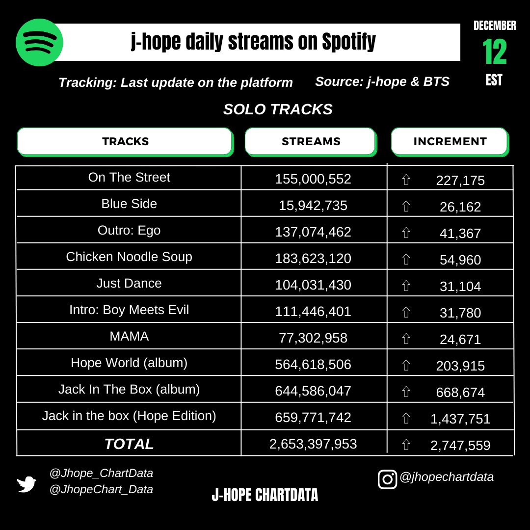 J-hope Spotify Update III [DEC 12 EST] Solo Tracks: 2,653,397,953 (+2,747,559) 🔺 #jhope #on_the_street #JCole @BTS_twt