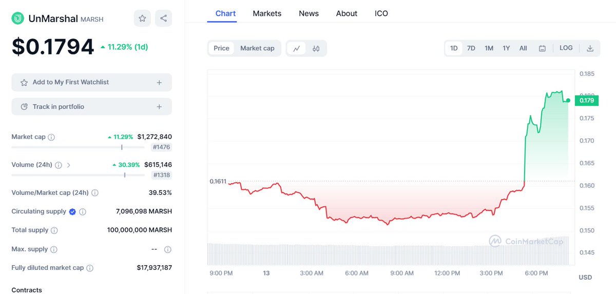 samxonite's tweet image. We go again, who&apos;s with me.. 0.2 next $MARSH 🚀

lets not forget #Unmarshal 2.0 around the corner✅