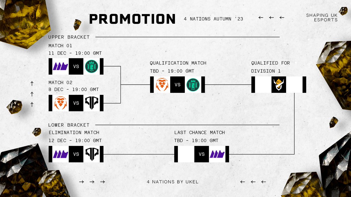 📈 Div. 1 Promotion Update 📉

The <a href="/ArcadeiaGG/">Arcadeia</a> vs. <a href="/PARAGONPRG/">PARAGON</a> match happened off-stream last night...

...and the result ended 2 - 1 in favour of Arcadeia 🏆

Unfortunately this means PARAGON will return to Division 2 for Spring '24 😢