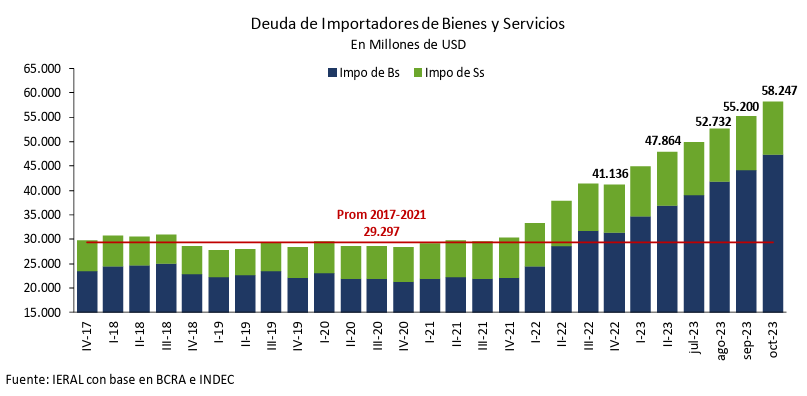 #URGENTE Deuda Importadores = Habemus BOPREAL (Bono para la Reconstrucción de una Argentina Libre) son Bonos Dolar linked a suscribir en $$ a pagar en dólares, con plazo hasta el 31 de octubre de 2027. 
Rápida resolución para deuda total que alcanza los US$ 58247 millones👇👇👇