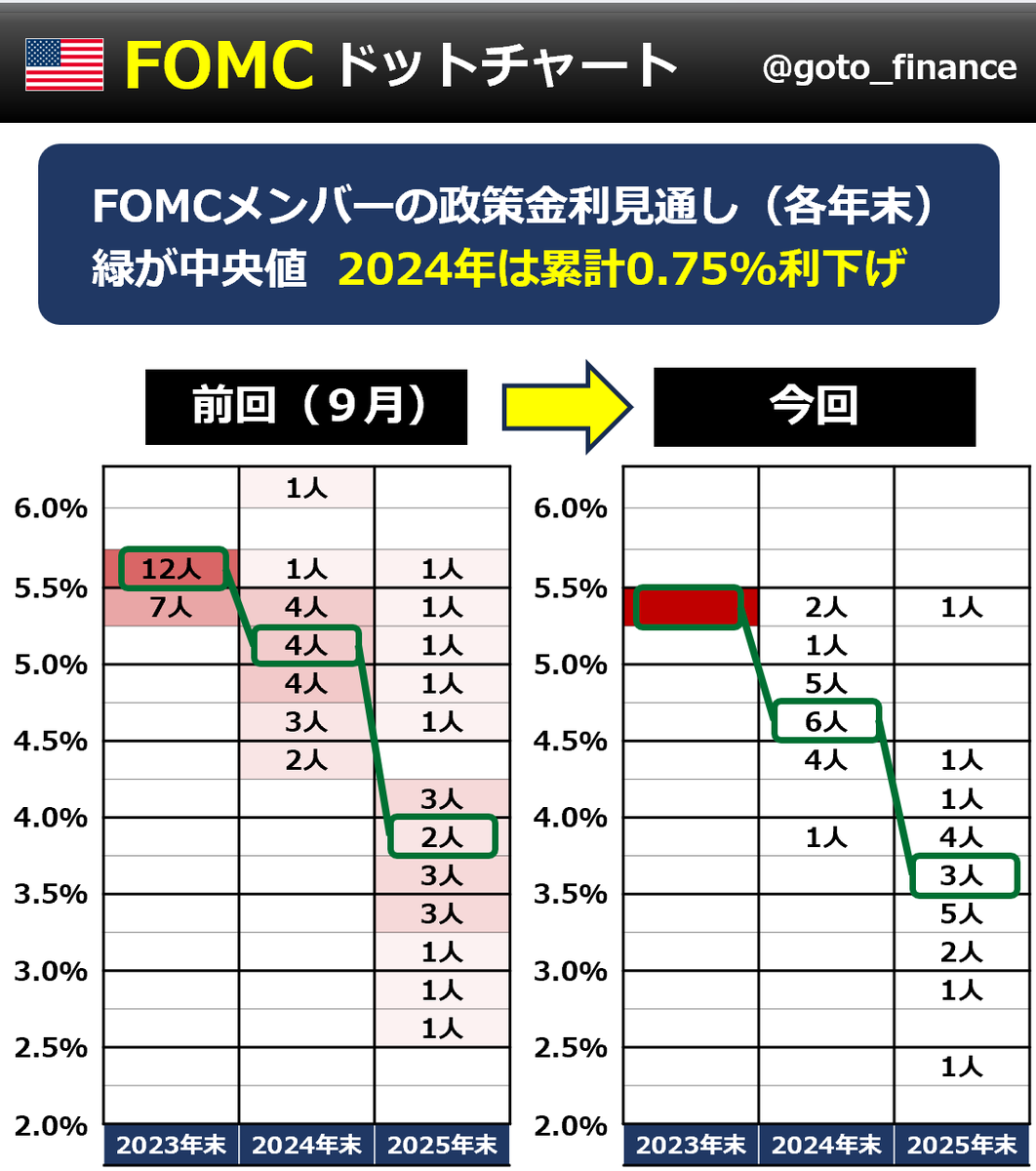 ◇ ドットチャート FOMCメンバーの政策金利見通しです。2024年は累計で「0.75%利下げ」が中央値となっています。事前の予想ではFOMC 中央値は「0.50%利下げ」or「0.75%利下げ」になるとの予想が多くありました。発表後にドル安・米株高で反応しています 👇noteで上書き解説  ...