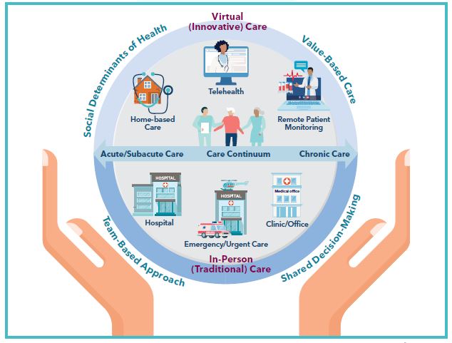 A home-based care model should be integrated with care delivery and built on a team-based approach with the patient at the center of care.