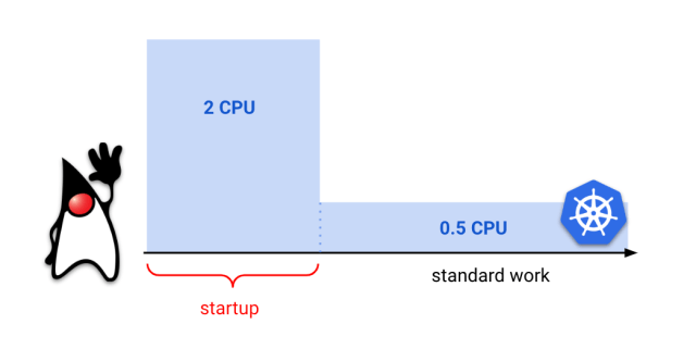 In this article, you'll learn how to solve the slow startup times of Java apps on Kubernetes related to CPU limit You'll use the In-place Pod Vertical Scaling feature to resize resources (CPU or memory) assigned to the containers without restarting ➤ piotrminkowski.com/2023/08/22/res…
