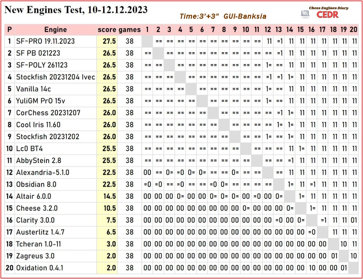 Stockfish 16 wins MacOs Chess Engines CEDR Tournament (Chess Engines Diary,  06.08.2023)