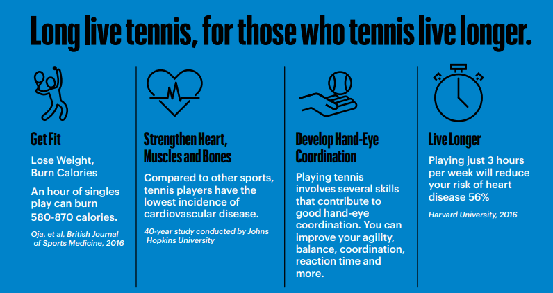 Do you tennis?  We hope so.  Health benefits below - and add to these the many emotional/social benefits!  Go Tennis!