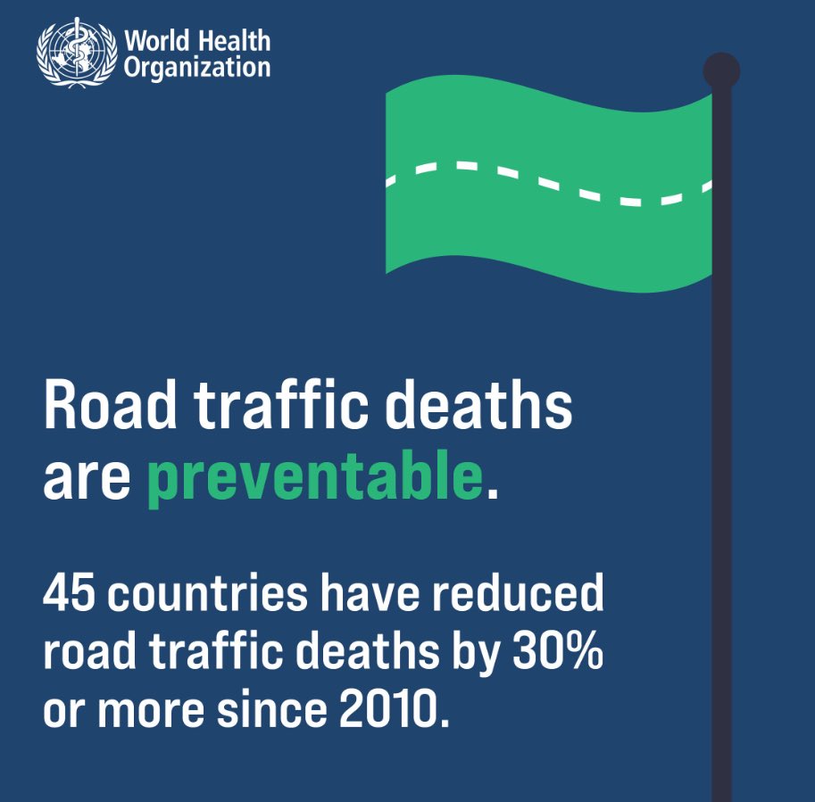 Impressive results: During the decade 2011-2021, 45 countries have ⬇️ road traffic deaths by >30%; 10 ⬇️ even by >50%! Check out new @WHO report on #RoadSafety & related App to see how they did it & where your country stands. #SustainableMobility bit.ly/48j6VuV